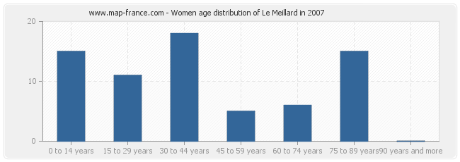 Women age distribution of Le Meillard in 2007